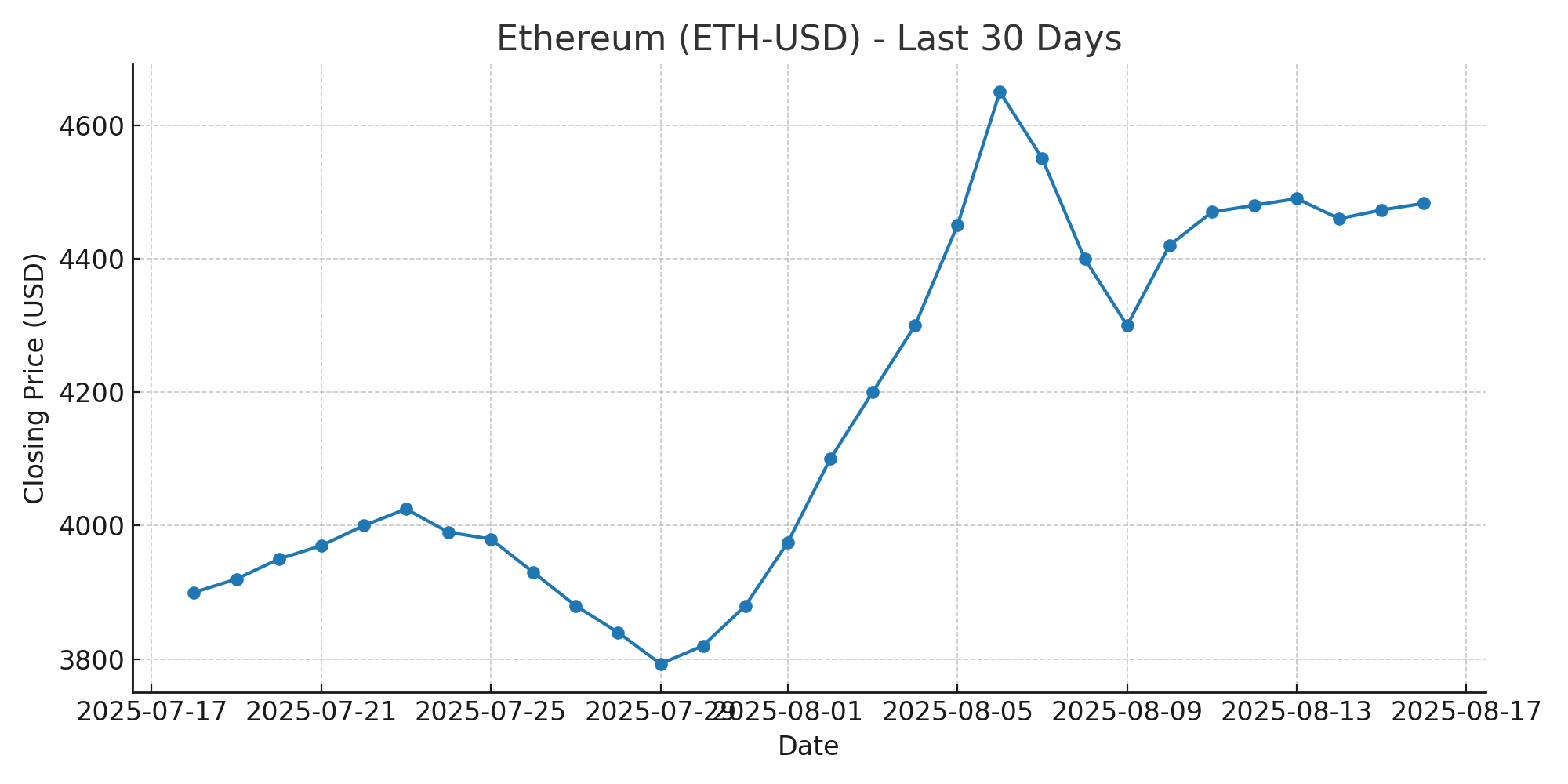 ETH-USD last 30 days line chart